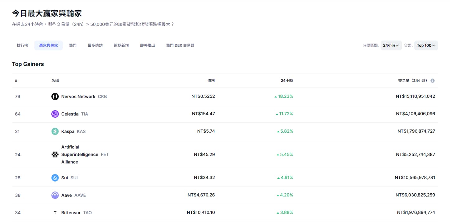 CoinMarketCap 加密貨幣 新手 價格