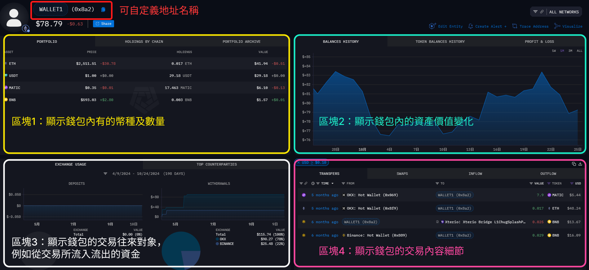 Arkham 將錢包內的資產及交易明細分別可視化，方便資產管理