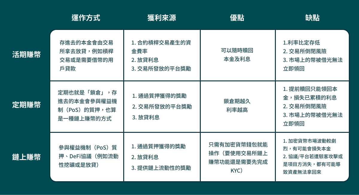 大學生必知的 3 種加密貨幣小額投資法！5000 元就能錢滾錢？ 