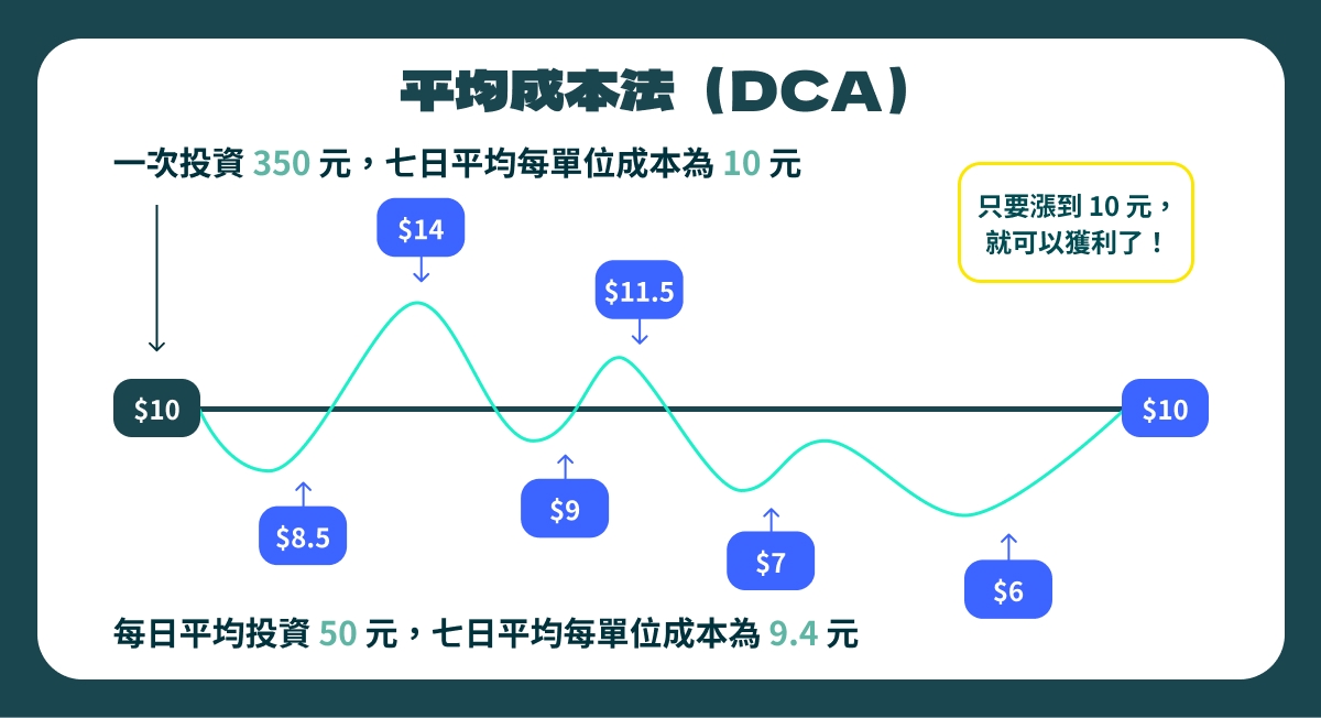 大學生必知的 3 種加密貨幣小額投資法！5000 元就能錢滾錢？ 