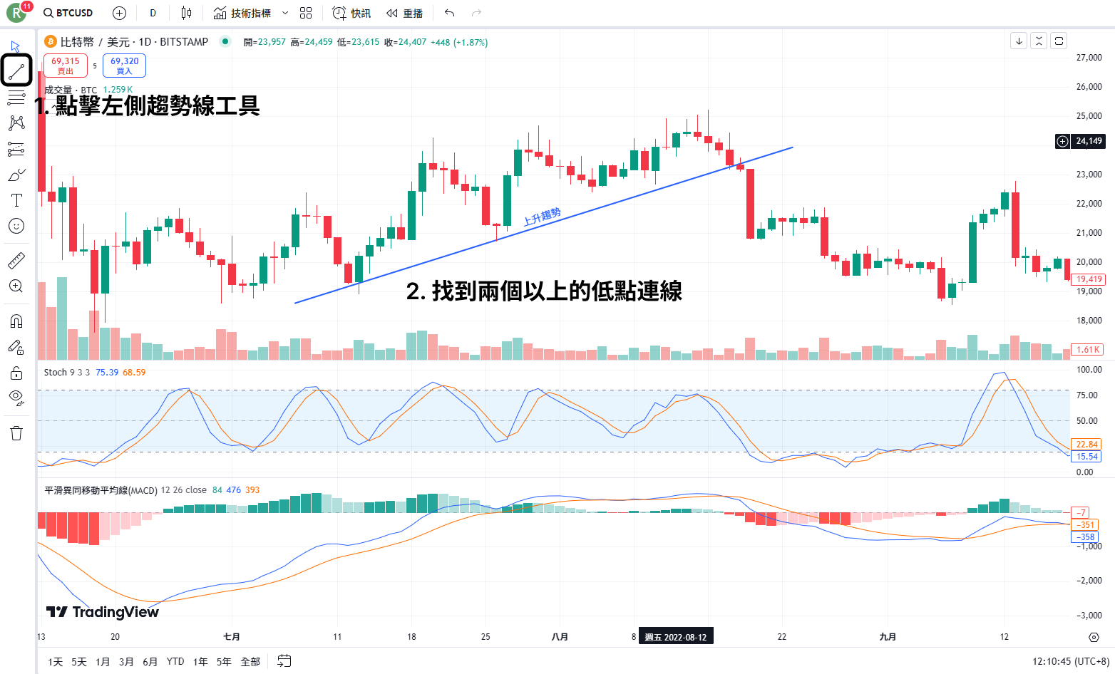 使用 TradingView 畫出上升趨勢線