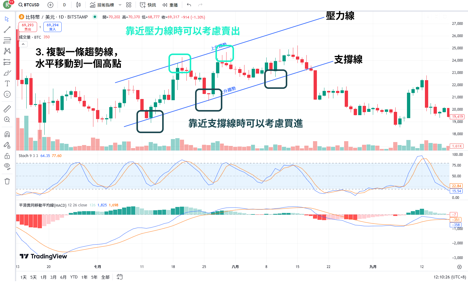 使用 TradingView 畫出上升趨勢通道線