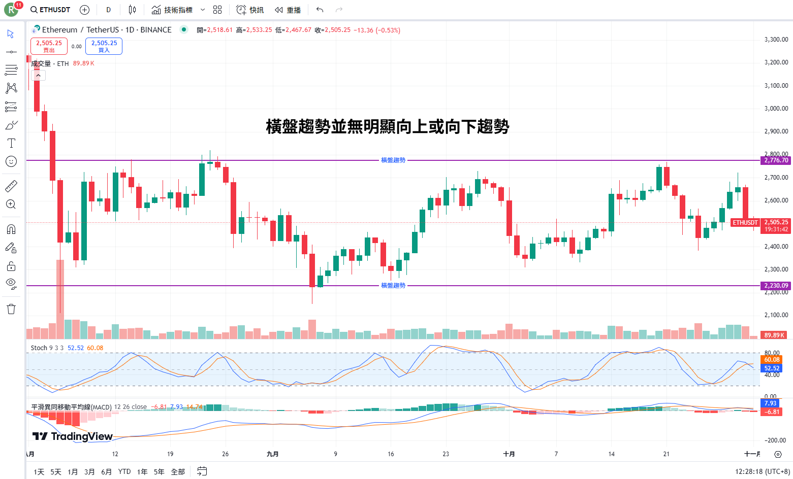 使用 TradingView 畫出橫盤趨勢線