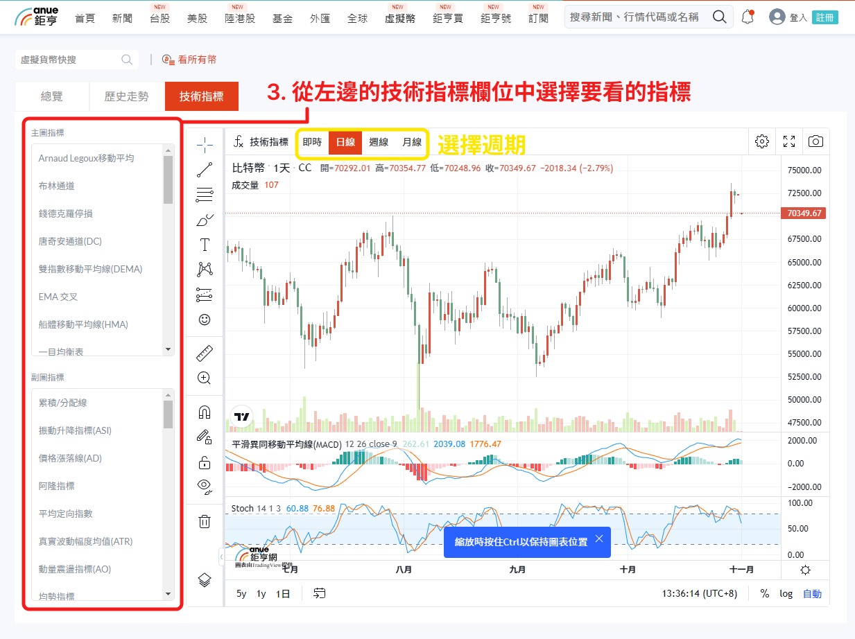 鉅亨網技術分析介面與 TradingView 大致相同，可先從左側技術指標欄位選擇指標