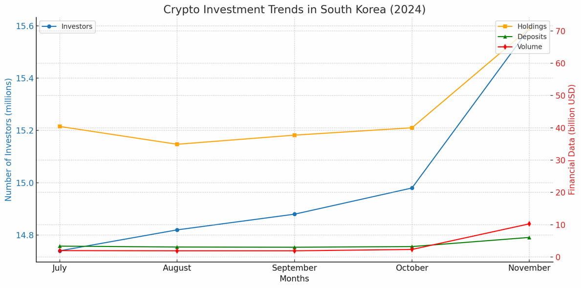 2024 年底韓國投資加密貨幣超過 1,500 萬人 / Mitrade