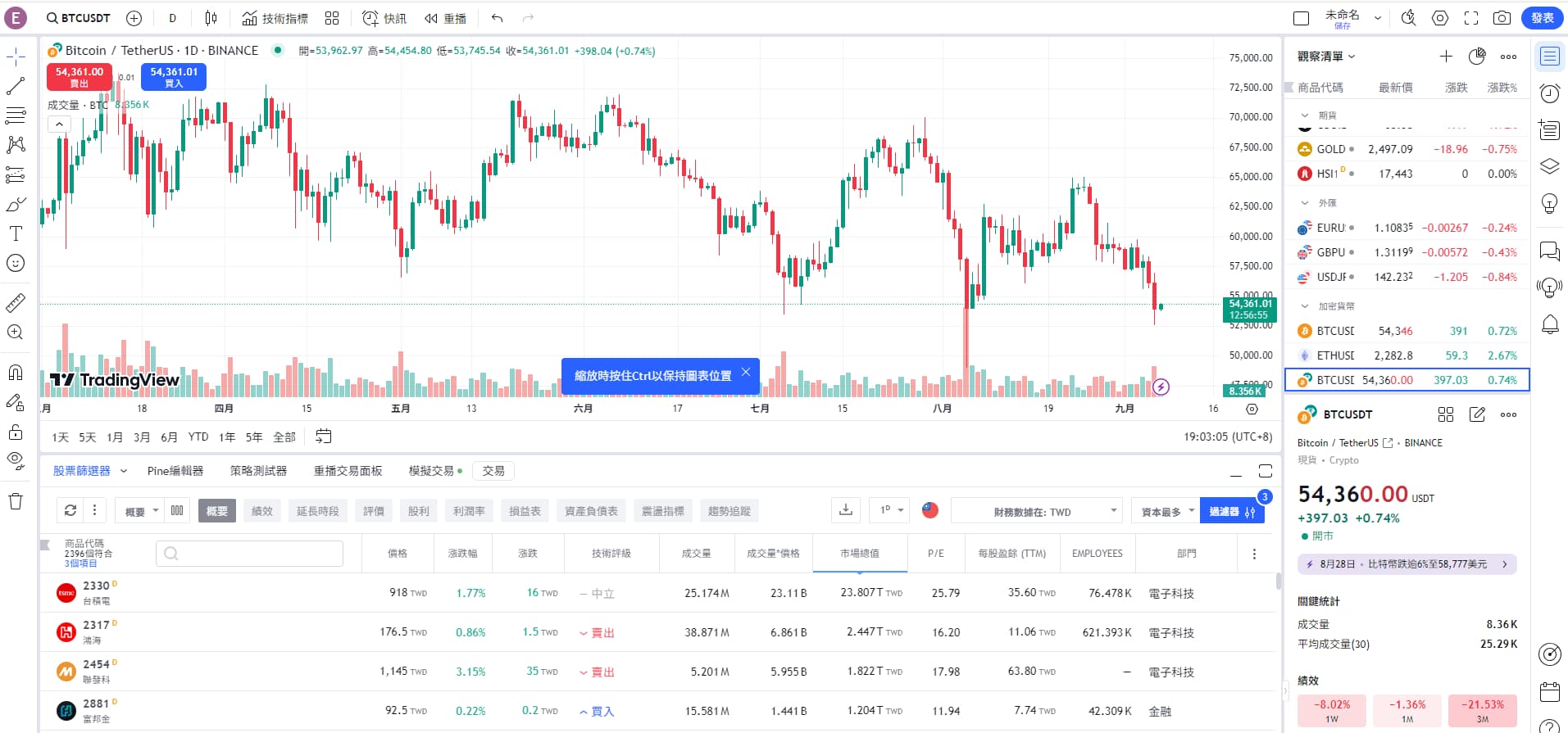 TradingView 線圖 加密貨幣 市場 股市 比特幣