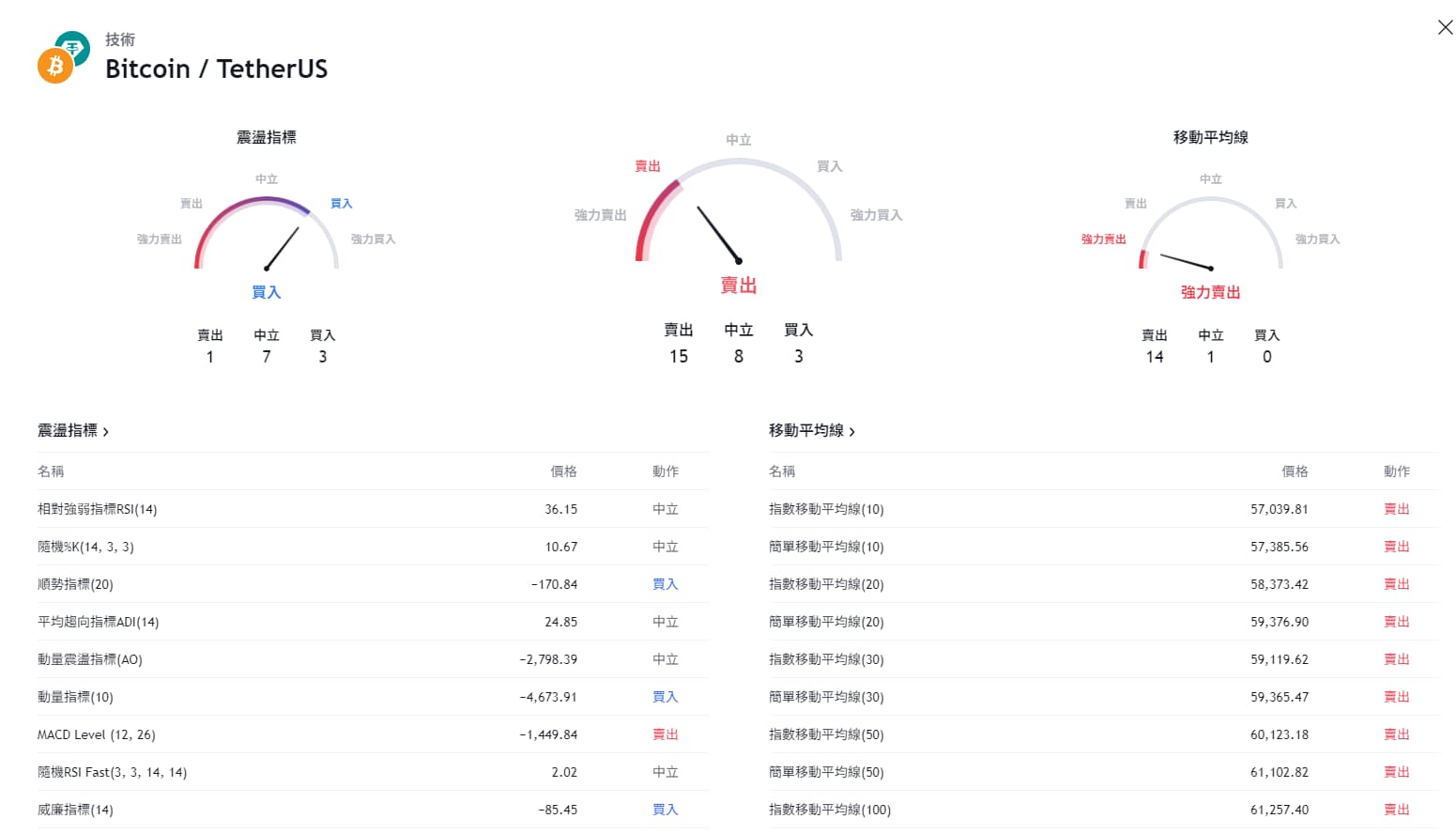 TradingView 線圖 加密貨幣 市場 股市 比特幣