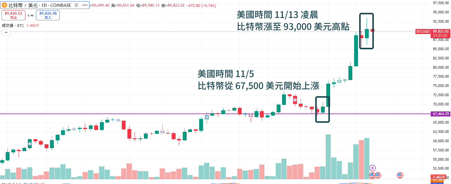 川普任命馬斯克為DOGE領導人！比特幣突破93,000，牛市來臨？