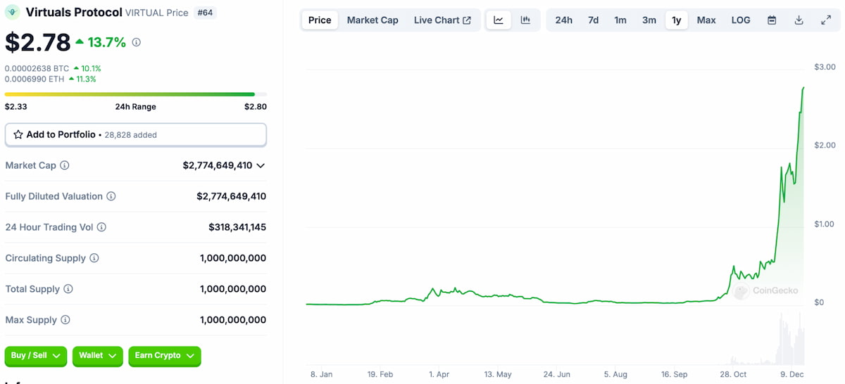 $VIRTUAL / CoinGecko