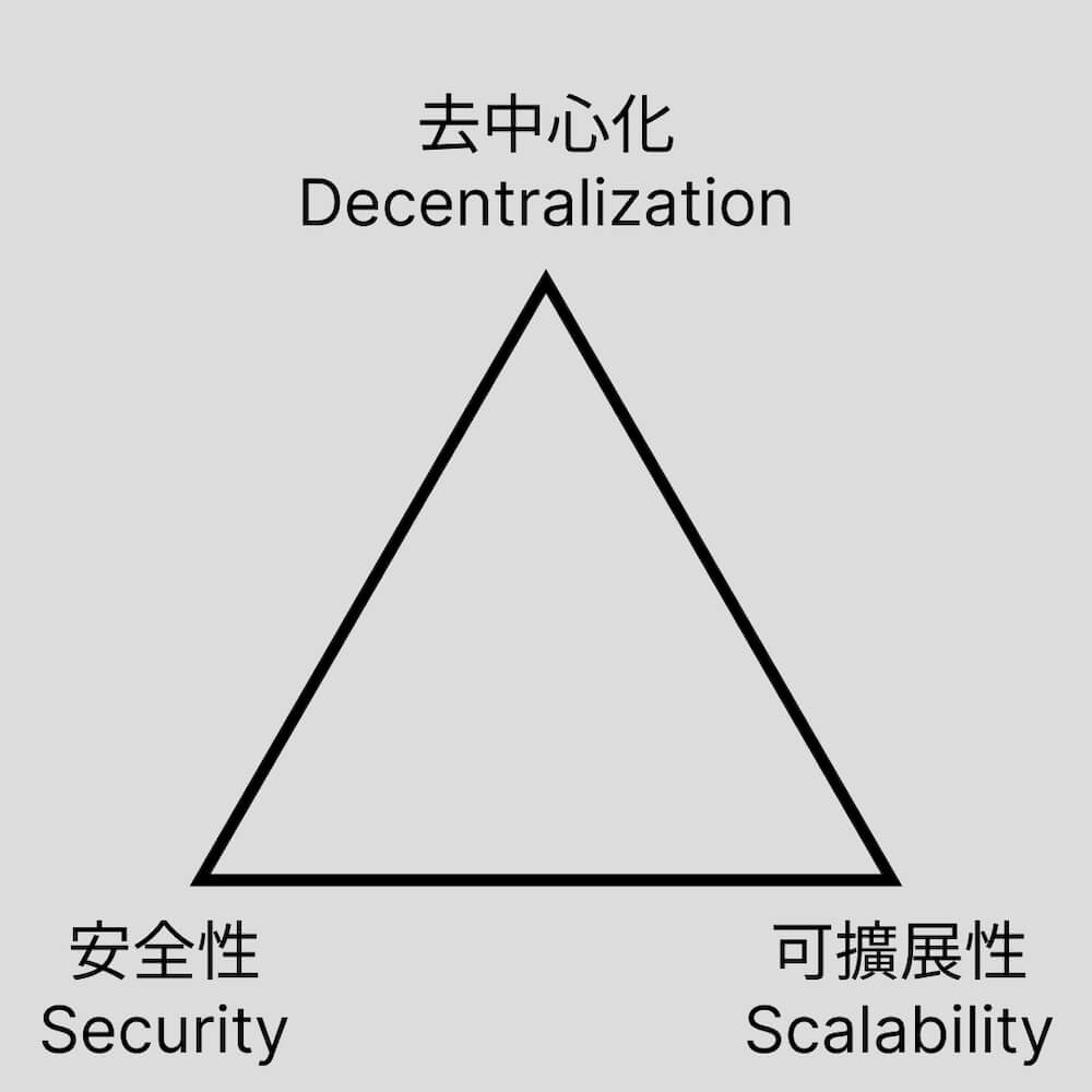 區塊鏈的不可能三角，區塊鏈面臨的不可能三角問題，包含去中心化、安全性、可擴展性。