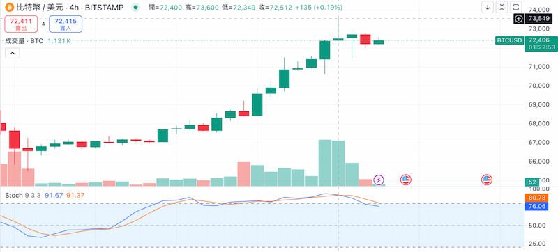 比特幣漲至 73,650 高點 / Trading View