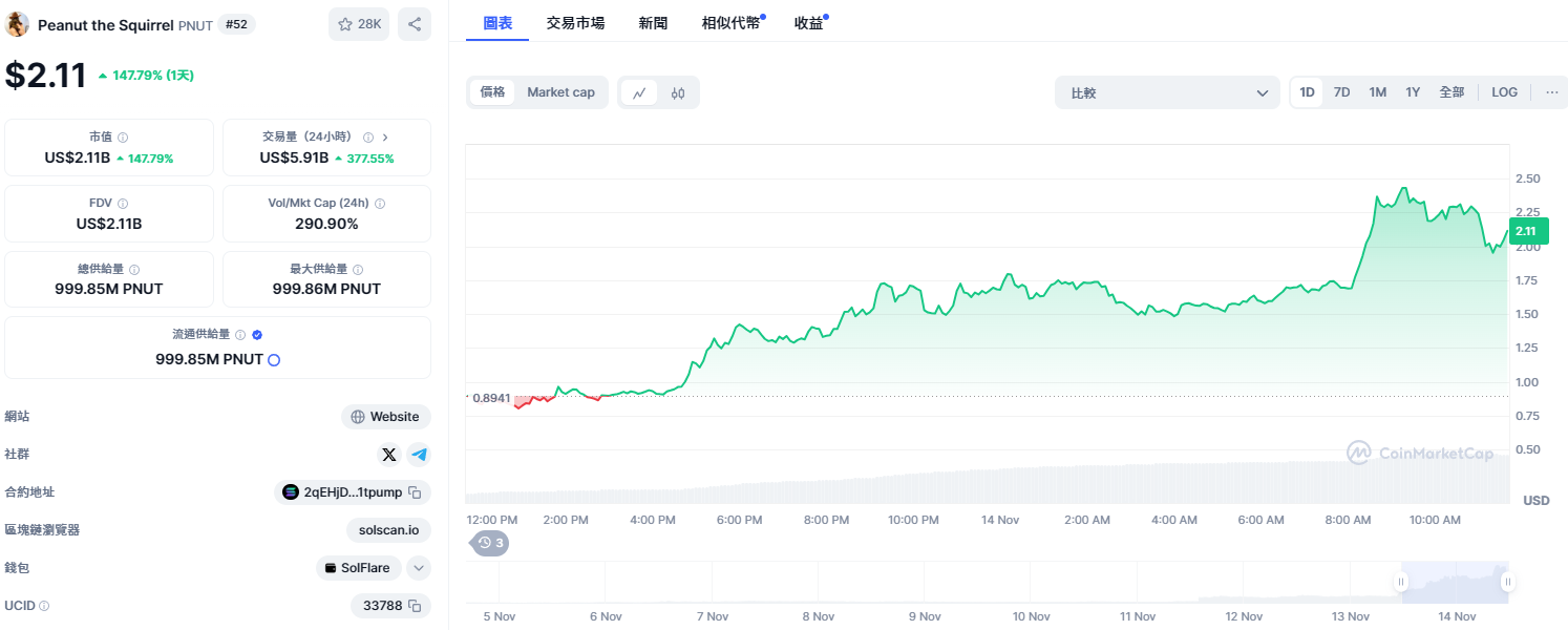 川普任命馬斯克為DOGE領導人！比特幣突破93,000，牛市來臨？