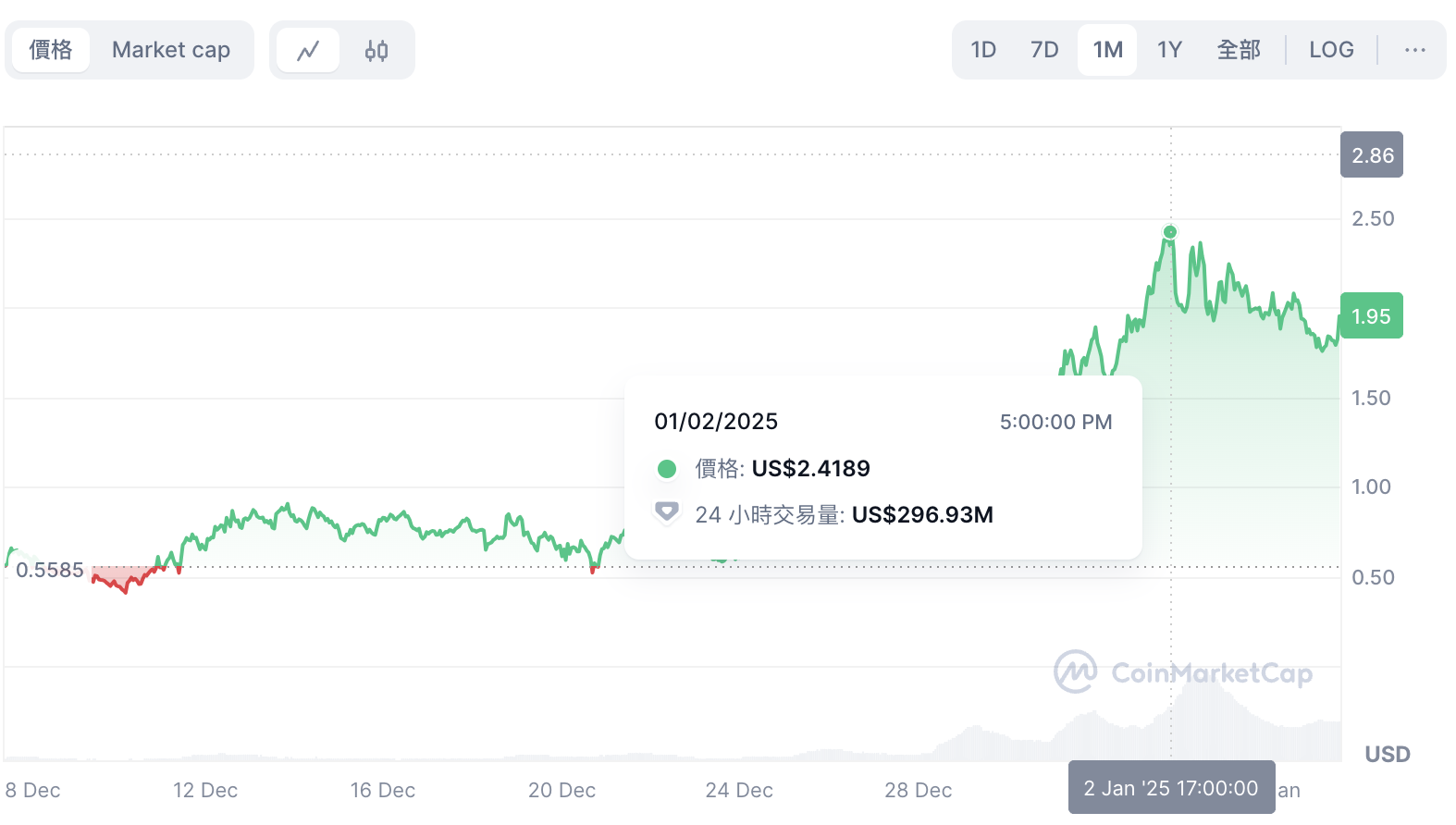 ai16z 幣價在上週創新高 / CMC