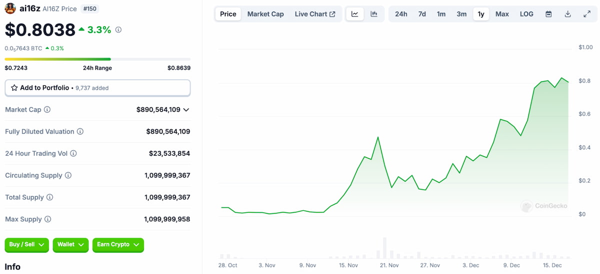 $ai16z / CoinGecko