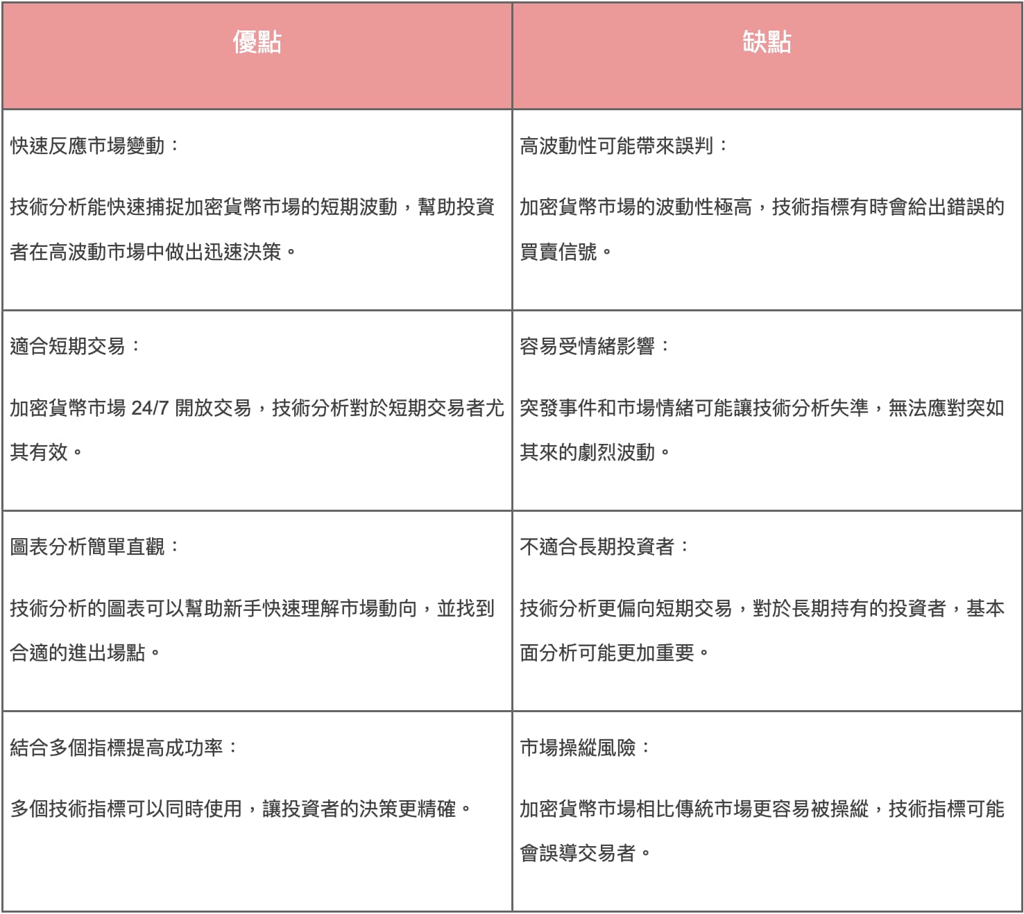 加密貨幣技術分析投資