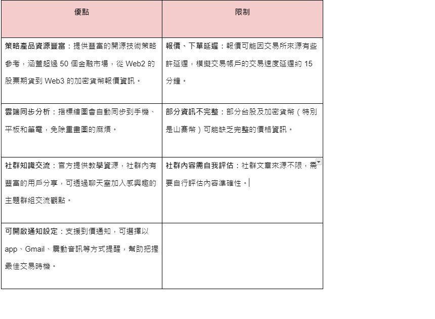 TradingView 線圖 加密貨幣 市場 股市 比特幣