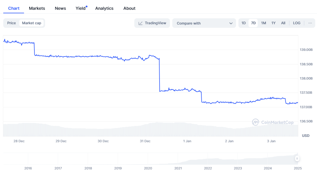 USDT 市值 / CMC